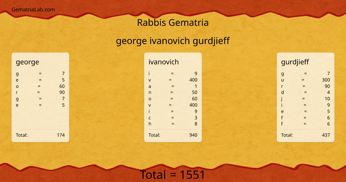 george ivanovich gurdjieff in rabbis Gematria